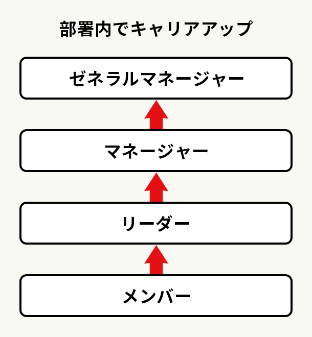 ①部署内でキャリアアップ