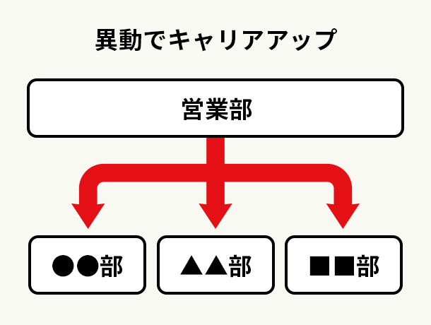 ①部署異動をしながらキャリアアップ