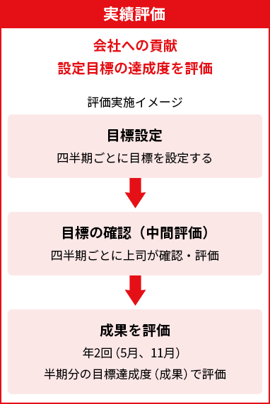 実績評価